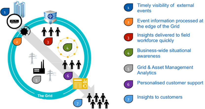 Smart grid application