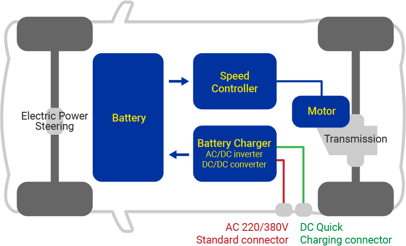 Major components in an electric vehicle include motor, speed controller, battery and battery charger