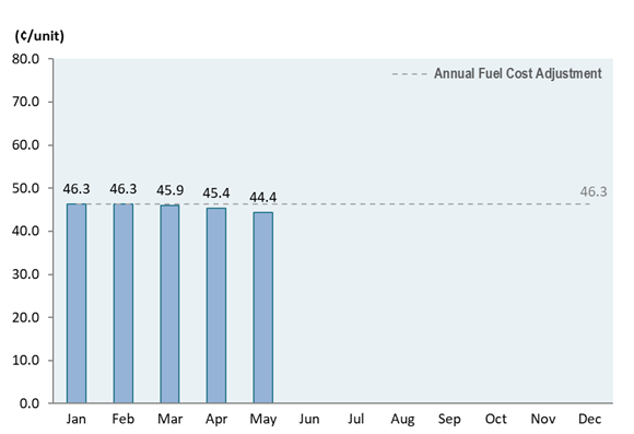 Bar chart showing the monthly fuel cost adjustment in 2023 as compared to the annual fuel cost adjustment of 62 cents/unit.