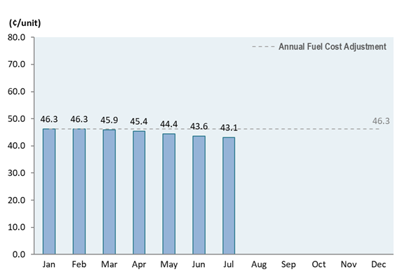 Bar chart showing the monthly fuel cost adjustment in 2025 as compared to the annual fuel cost adjustment of 46.3 cents/unit.
