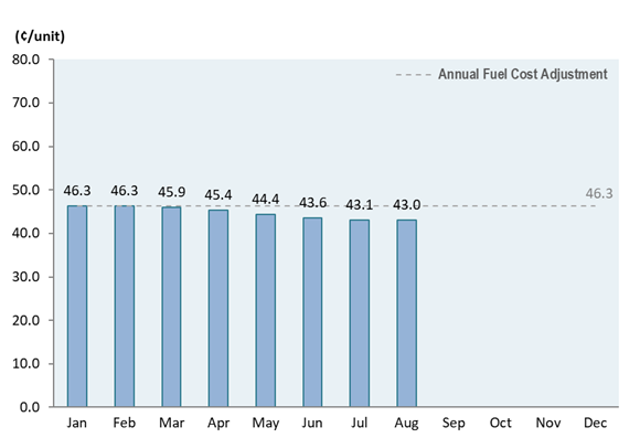 Bar chart showing the monthly fuel cost adjustment in 2025 as compared to the annual fuel cost adjustment of 46.3 cents/unit.