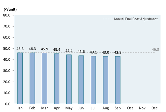 Bar chart showing the monthly fuel cost adjustment in 2025 as compared to the annual fuel cost adjustment of 46.3 cents/unit.