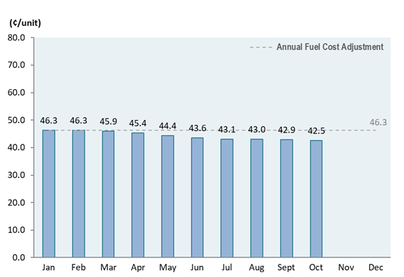 Bar chart showing the monthly fuel cost adjustment in 2025 as compared to the annual fuel cost adjustment of 46.3 cents/unit.