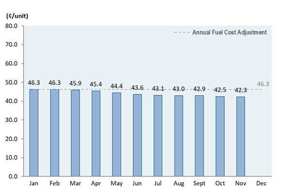 Bar chart showing the monthly fuel cost adjustment in 2025 as compared to the annual fuel cost adjustment of 46.3 cents/unit.