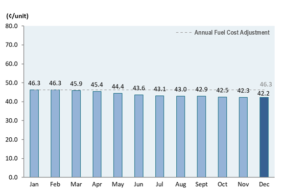 Bar chart showing the monthly fuel cost adjustment in 2025 as compared to the annual fuel cost adjustment of 46.3 cents/unit.