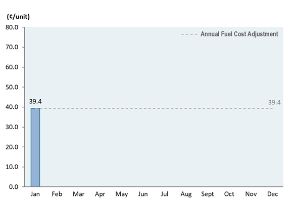 Bar chart showing the monthly fuel cost adjustment in 2026 as compared to the annual fuel cost adjustment of 39.4 cents/unit.