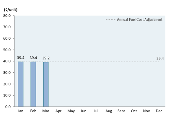 Bar chart showing the monthly fuel cost adjustment in 2026 as compared to the annual fuel cost adjustment of 39.4 cents/unit.