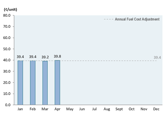 Bar chart showing the monthly fuel cost adjustment in 2026 as compared to the annual fuel cost adjustment of 39.4 cents/unit.