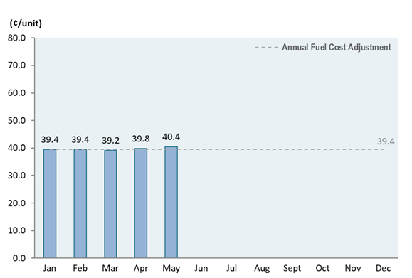Bar chart showing the monthly fuel cost adjustment in 2026 as compared to the annual fuel cost adjustment of 39.4 cents/unit.