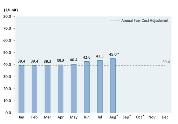 Bar chart showing the monthly fuel cost adjustment in 2026 as compared to the annual fuel cost adjustment of 39.4 cents/unit.