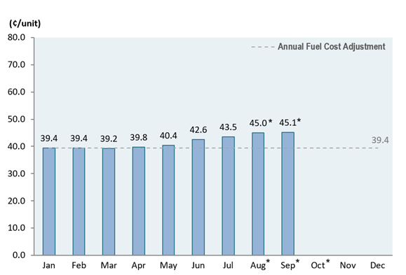Bar chart showing the monthly fuel cost adjustment in 2026 as compared to the annual fuel cost adjustment of 39.4 cents/unit.