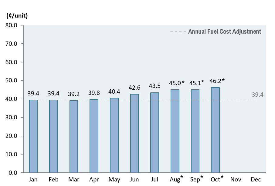 Bar chart showing the monthly fuel cost adjustment in 2026 as compared to the annual fuel cost adjustment of 39.4 cents/unit.