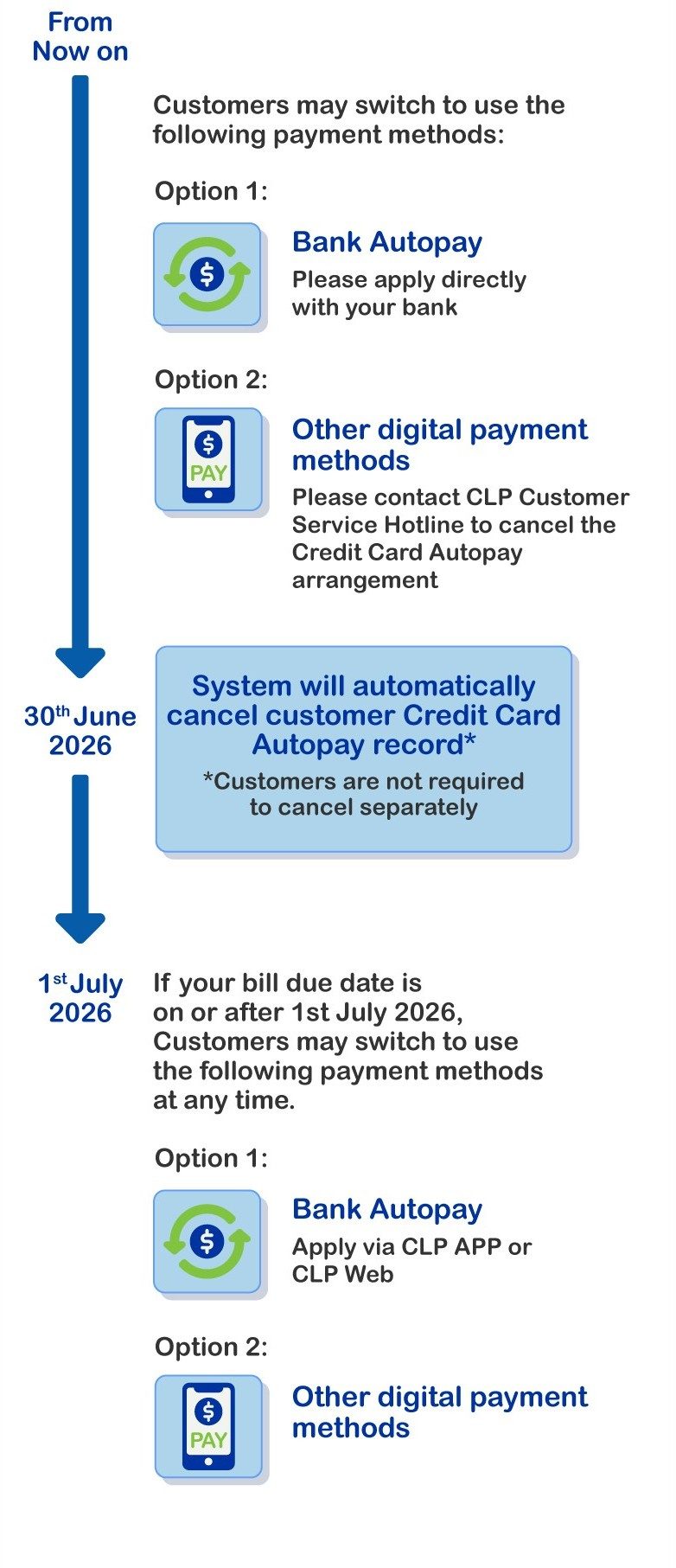 Updates on payment methods​​