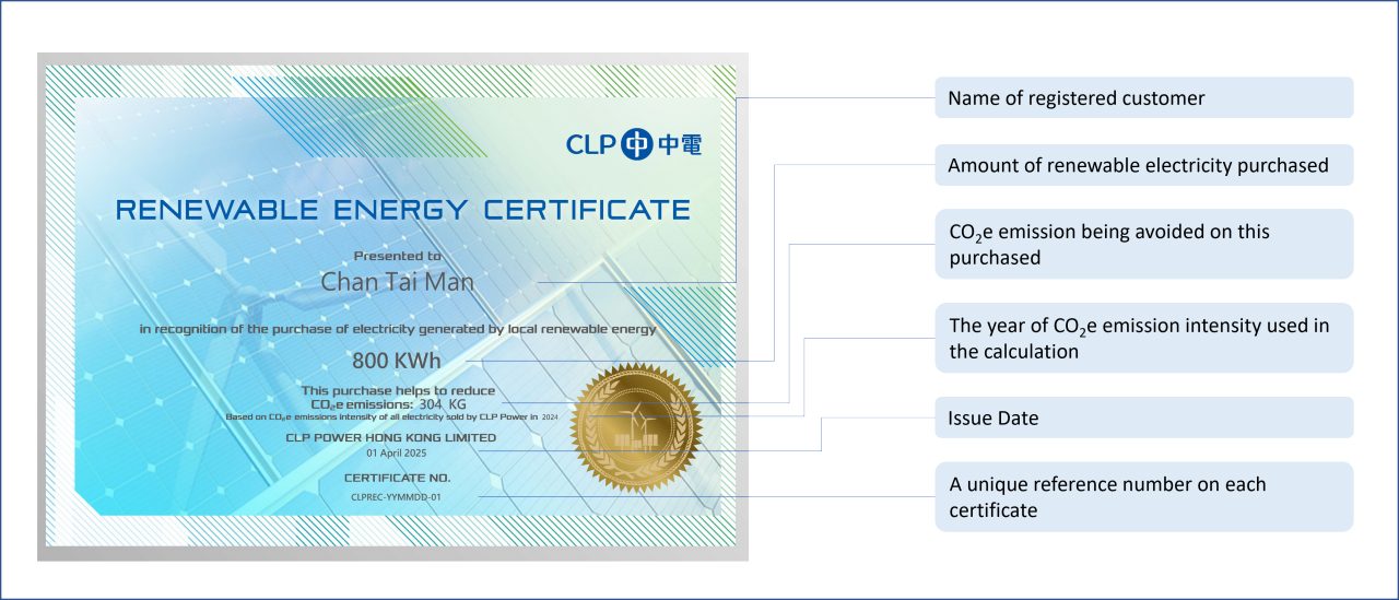 Introduction of the Certificate with pointer