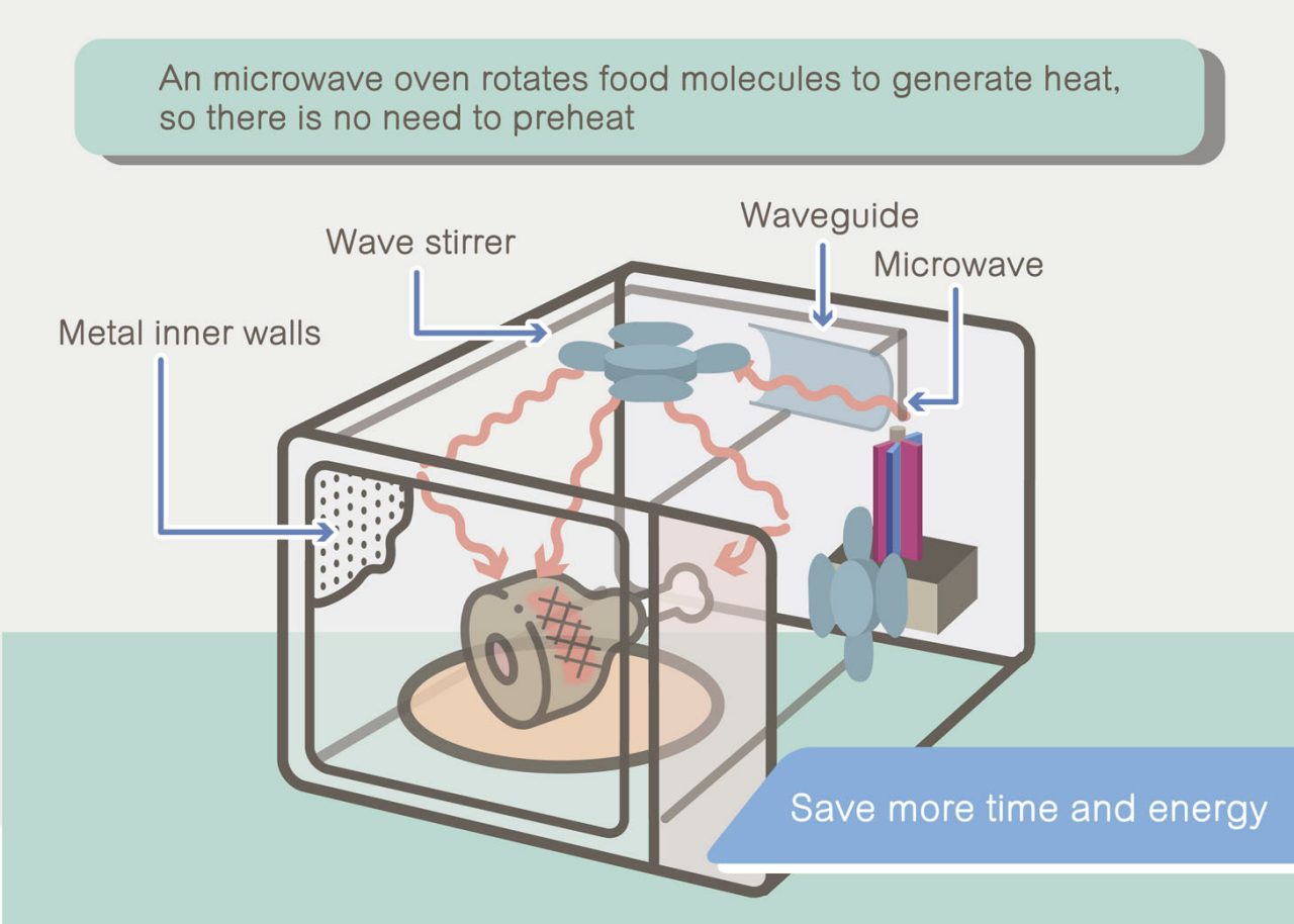 Energy efficient best sale microwave