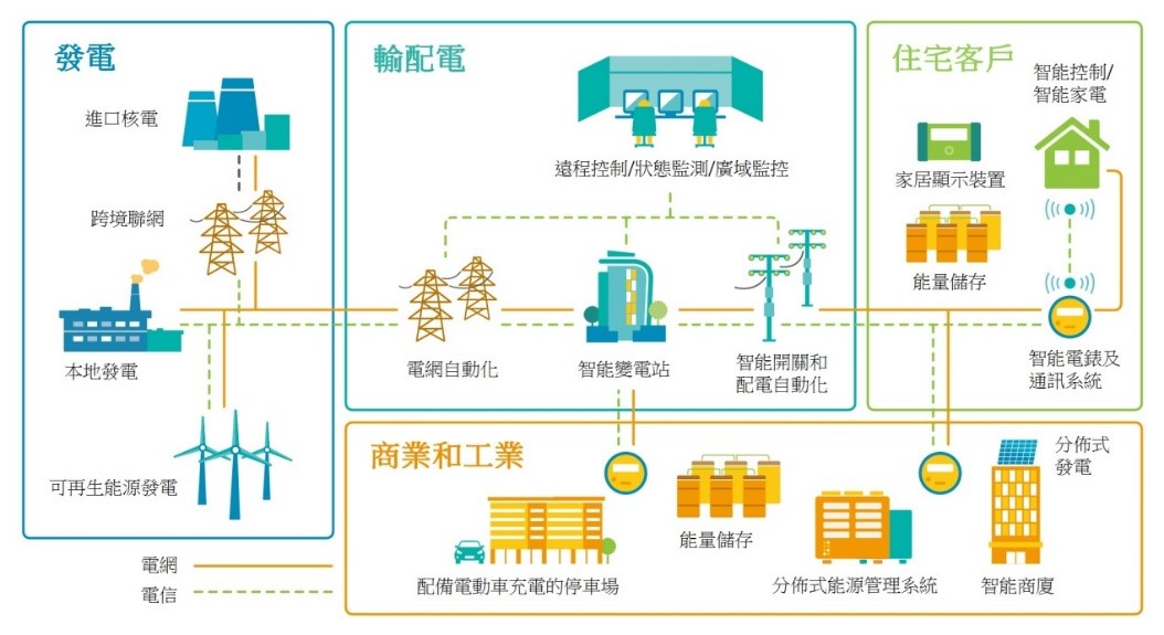 Smart grid at a glance