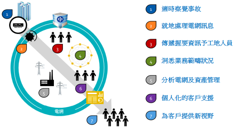 Smart grid application