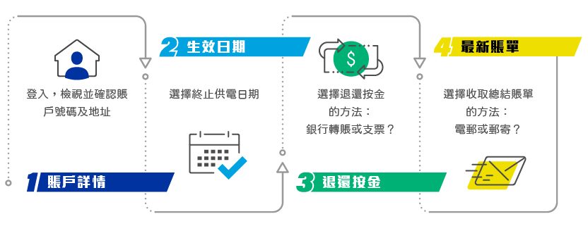 網上終止服務步驟