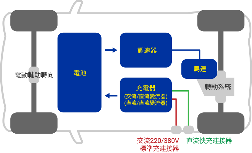 Major components in an electric vehicle include motor, speed controller, battery and battery charger