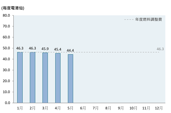 柱形圖顯示了2023年的每月燃料調整費，而年度燃料調整費為每度電62.0港仙。