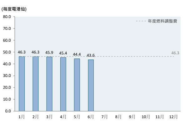 柱形圖顯示了2025年的每月燃料調整費，而年度燃料調整費為每度電46.3港仙。