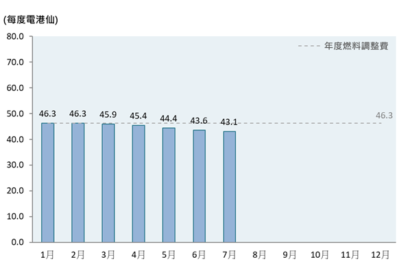 柱形圖顯示了2025年的每月燃料調整費，而年度燃料調整費為每度電46.3港仙。
