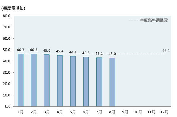 柱形圖顯示了2025年的每月燃料調整費，而年度燃料調整費為每度電46.3港仙。