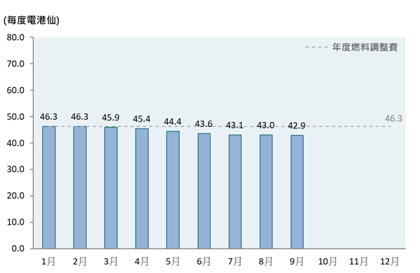 柱形圖顯示了2025年的每月燃料調整費，而年度燃料調整費為每度電46.3港仙。