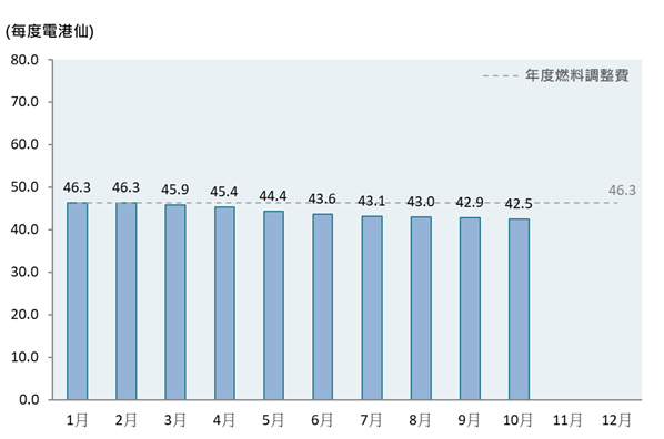 柱形圖顯示了2025年的每月燃料調整費，而年度燃料調整費為每度電46.3港仙。