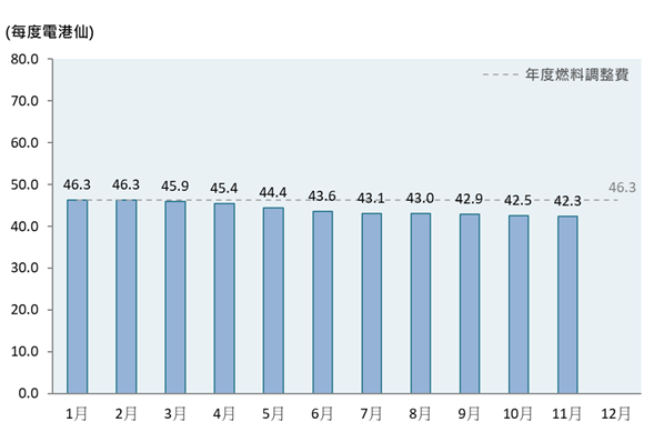 柱形圖顯示了2025年的每月燃料調整費，而年度燃料調整費為每度電46.3港仙。