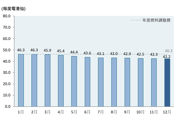 柱形圖顯示了2025年的每月燃料調整費，而年度燃料調整費為每度電46.3港仙。
