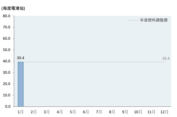 柱形圖顯示了2026年的每月燃料調整費，而年度燃料調整費為每度電39.4港仙。