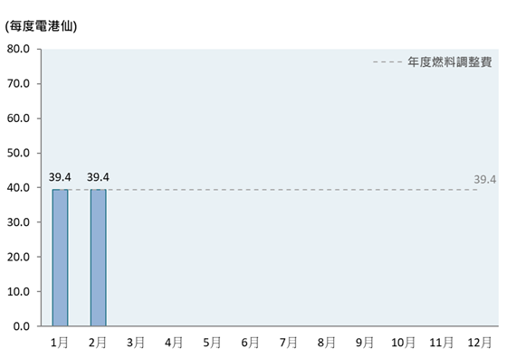柱形圖顯示了2026年的每月燃料調整費，而年度燃料調整費為每度電39.4港仙。