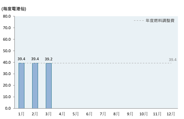 柱形圖顯示了2026年的每月燃料調整費，而年度燃料調整費為每度電39.4港仙。