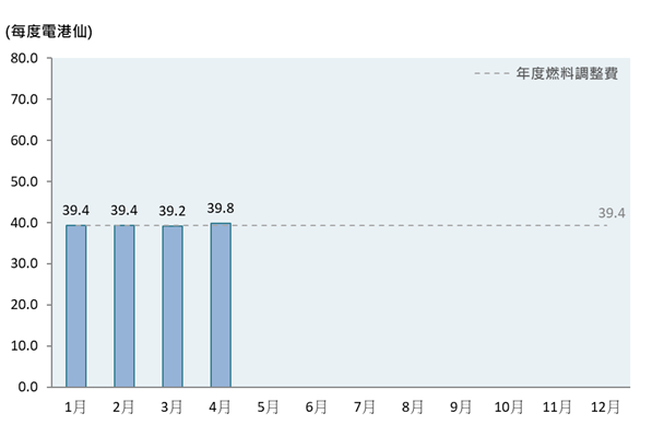 柱形圖顯示了2026年的每月燃料調整費，而年度燃料調整費為每度電39.4港仙。