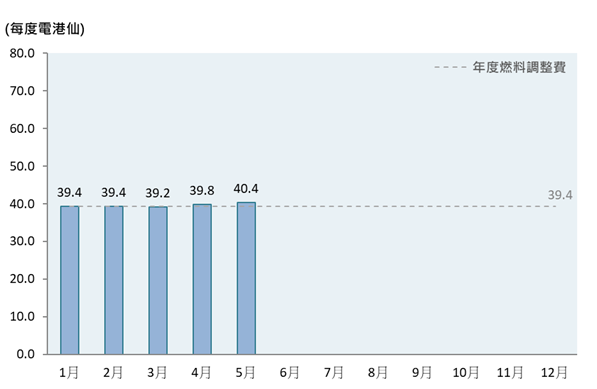 柱形圖顯示了2026年的每月燃料調整費，而年度燃料調整費為每度電39.4港仙。