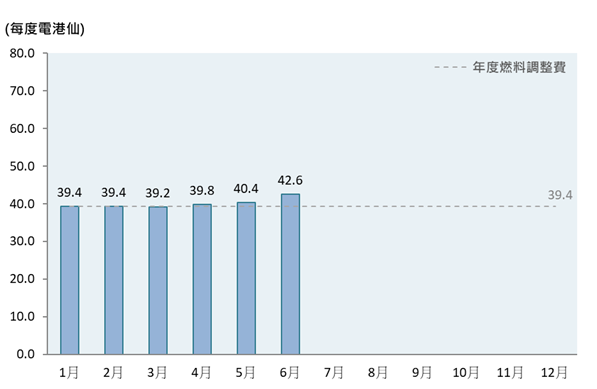 柱形圖顯示了2026年的每月燃料調整費，而年度燃料調整費為每度電39.4港仙。