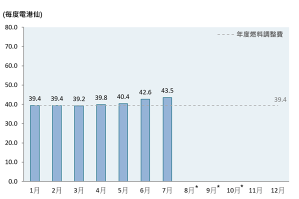 柱形圖顯示了2026年的每月燃料調整費，而年度燃料調整費為每度電39.4港仙。