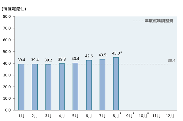 柱形圖顯示了2026年的每月燃料調整費，而年度燃料調整費為每度電39.4港仙。