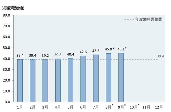 柱形圖顯示了2026年的每月燃料調整費，而年度燃料調整費為每度電39.4港仙。