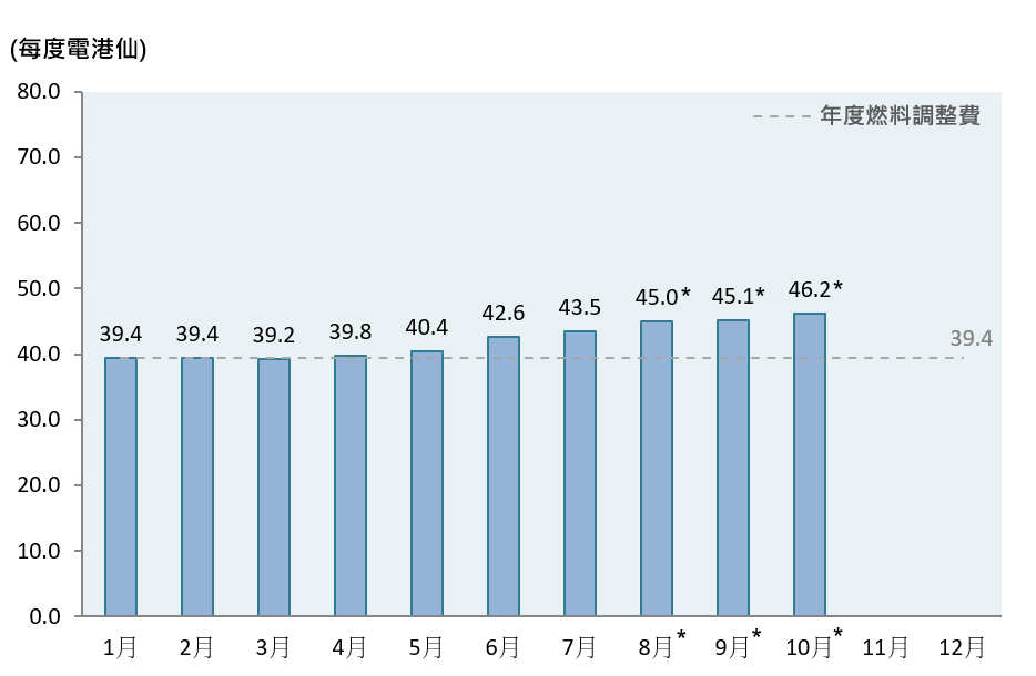柱形圖顯示了2026年的每月燃料調整費，而年度燃料調整費為每度電39.4港仙。