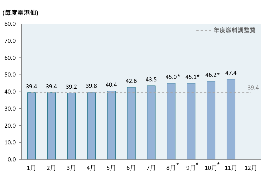 柱形圖顯示了2026年的每月燃料調整費，而年度燃料調整費為每度電39.4港仙。
