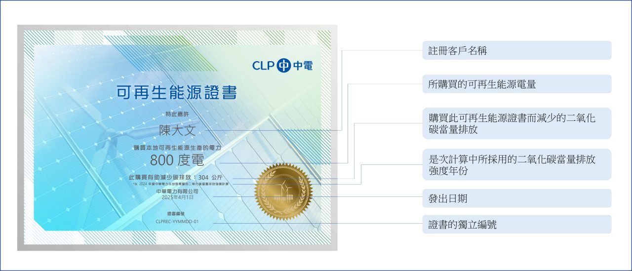  Introduction of the Certificate with pointer