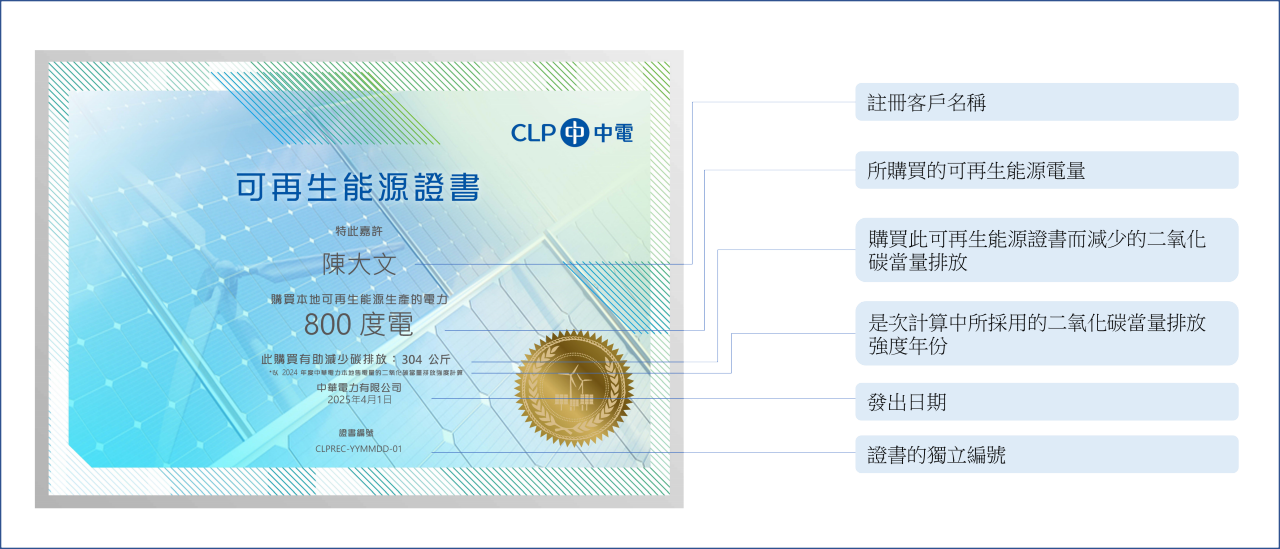  Introduction of the Certificate with pointer