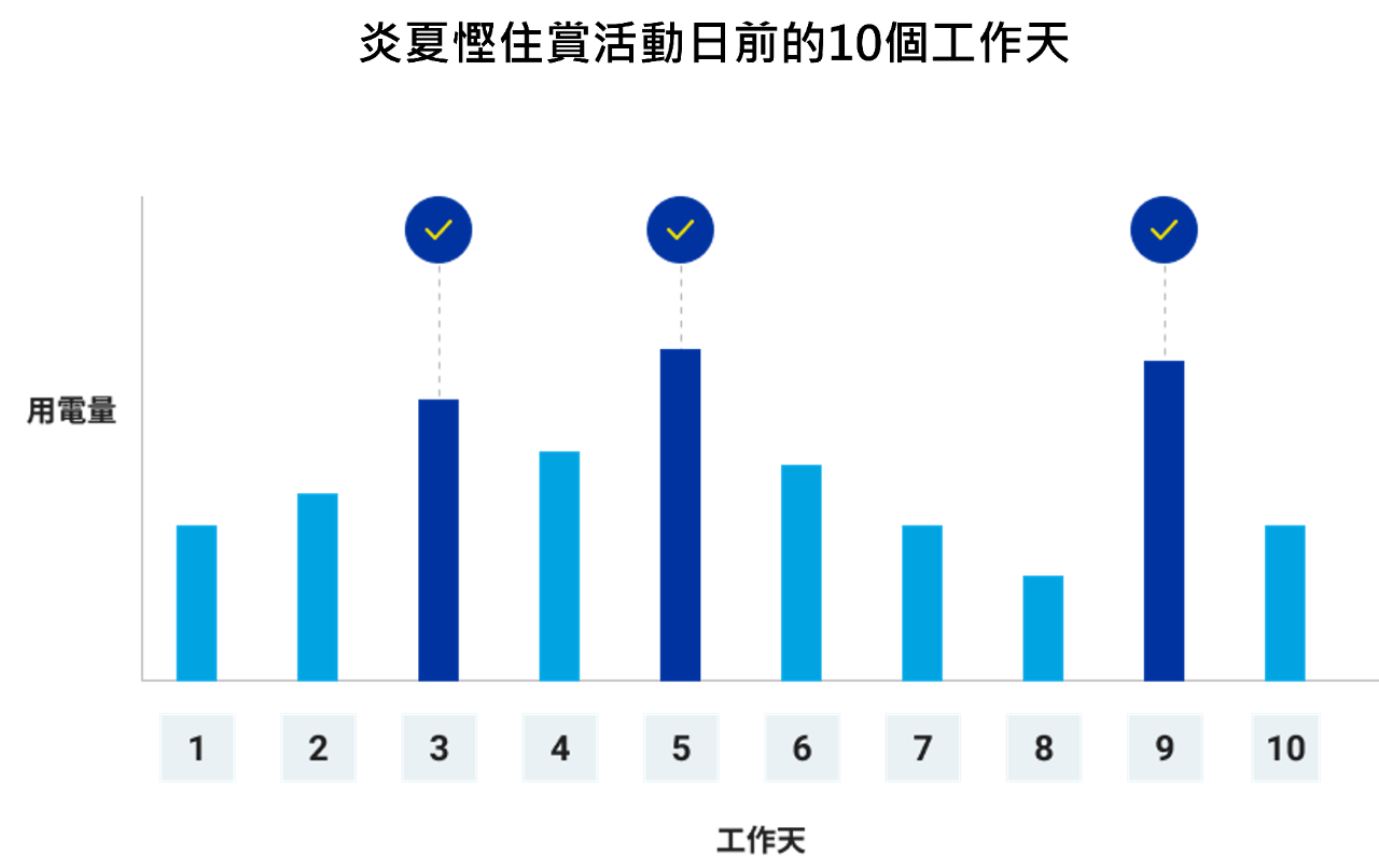 炎夏慳住賞活動日前的10個工作天